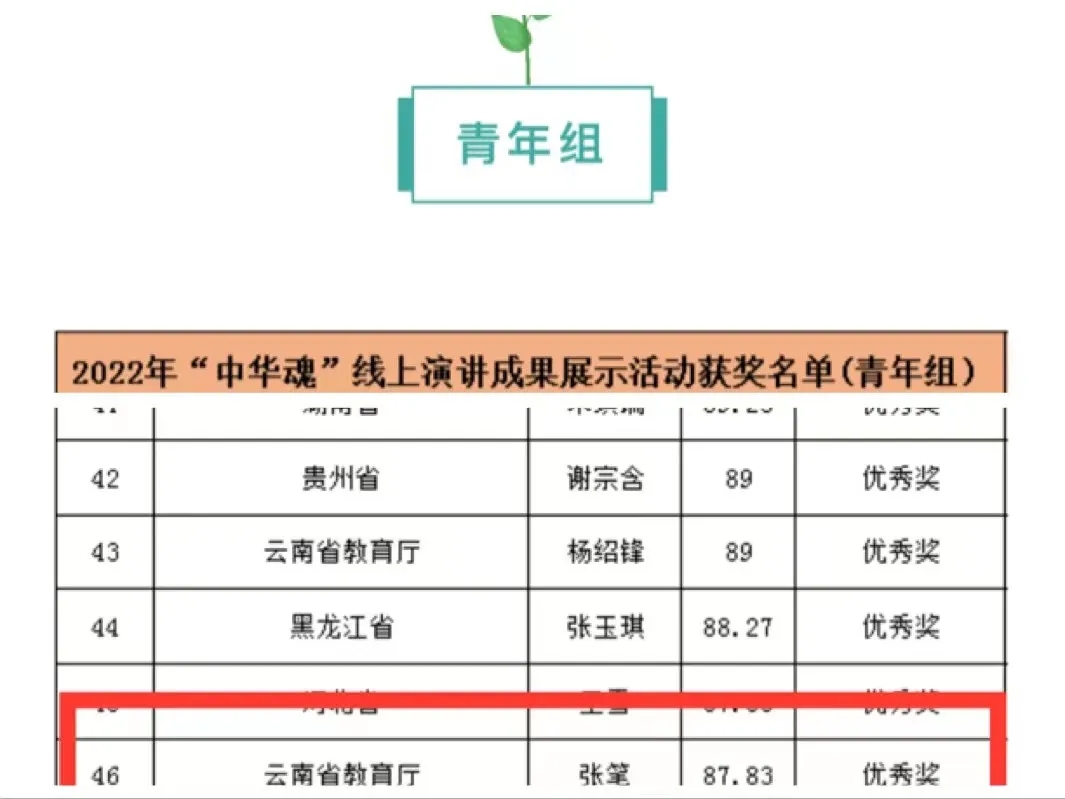 【喜报】喜获全国奖项！云南商务职业学院学子在全国“中华魂”主题演讲活动中斩获佳绩